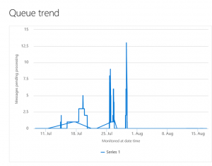 AX7 Data Management queue trend