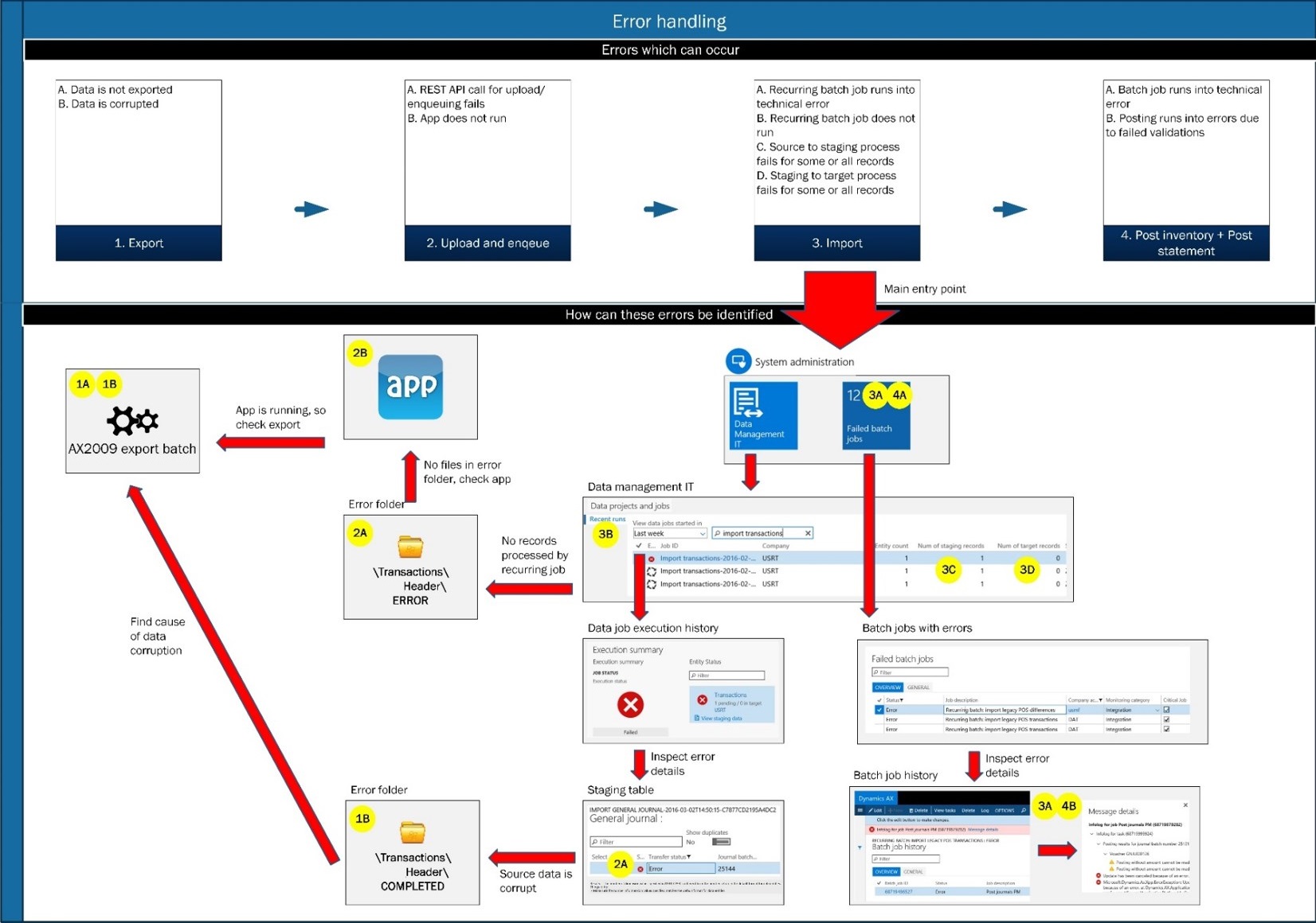Diagram of troubleshooting in AX7 Data Management