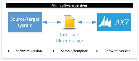 AX7 Data Management - Align software versions