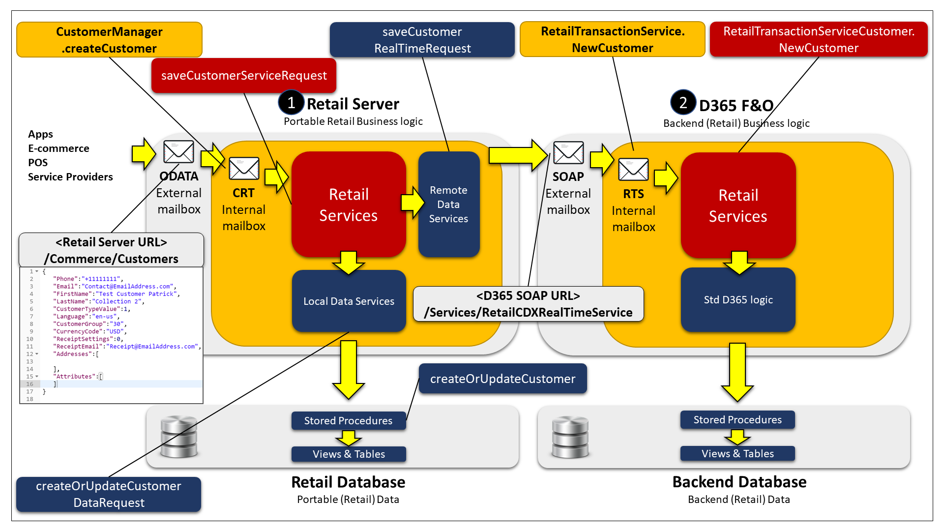 Create Customer - CallStack