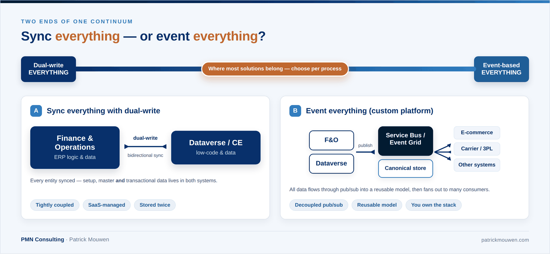 Two ends of one continuum: syncing everything with dual-write between Finance and Operations and Dataverse, versus running everything through a custom event-based platform on Azure Service Bus.