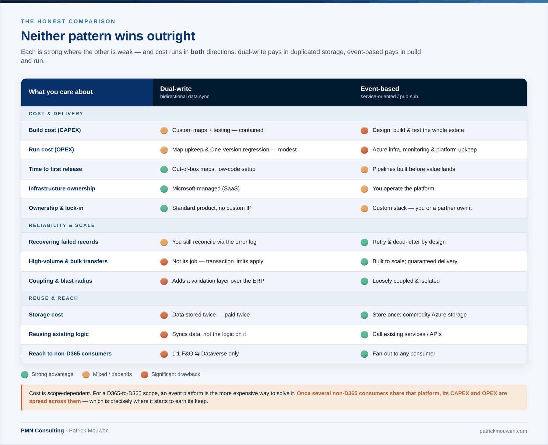 Comparison of dual-write and event-based integration across build cost, run cost, time to first release, infrastructure ownership, lock-in, failure recovery, bulk transfers, coupling, storage cost, logic reuse and reach to non-D365 consumers.