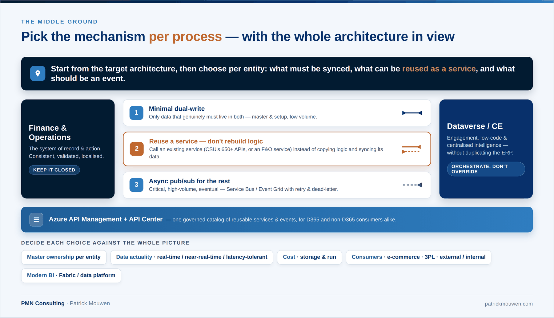 The middle ground: minimal dual-write for data that must live in both systems, service reuse for authoritative business logic, and asynchronous publish-subscribe for the rest, governed through Azure API Management and API Center.