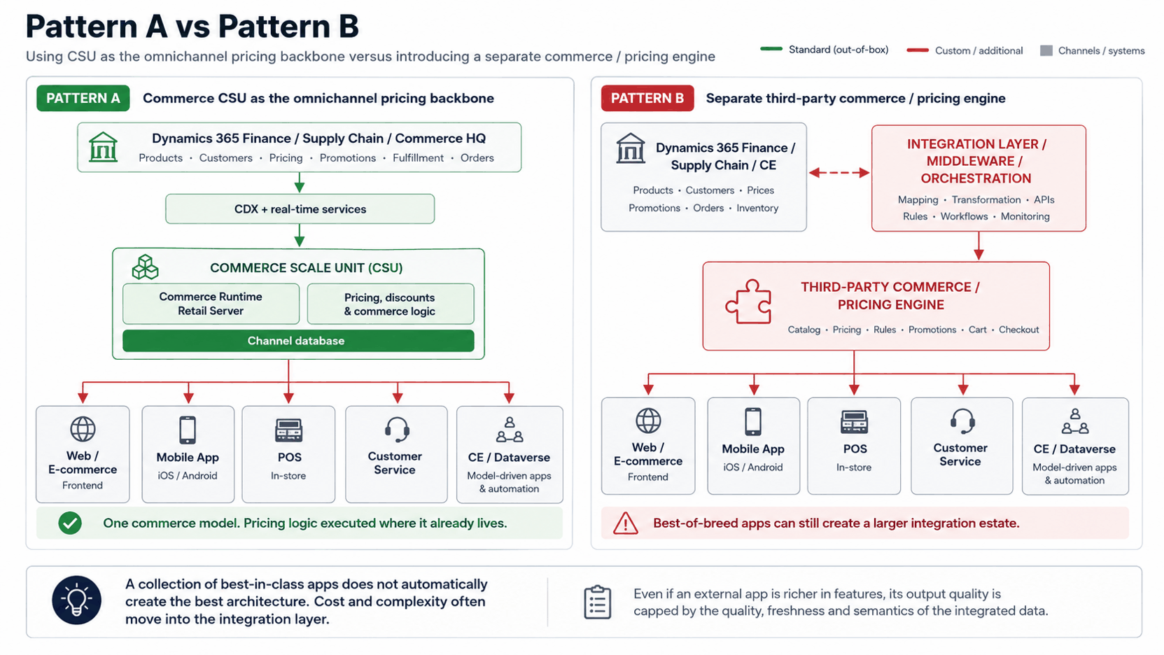 Comparison of a Dynamics 365 Commerce Scale Unit pattern and a separate third-party commerce or pricing engine pattern.