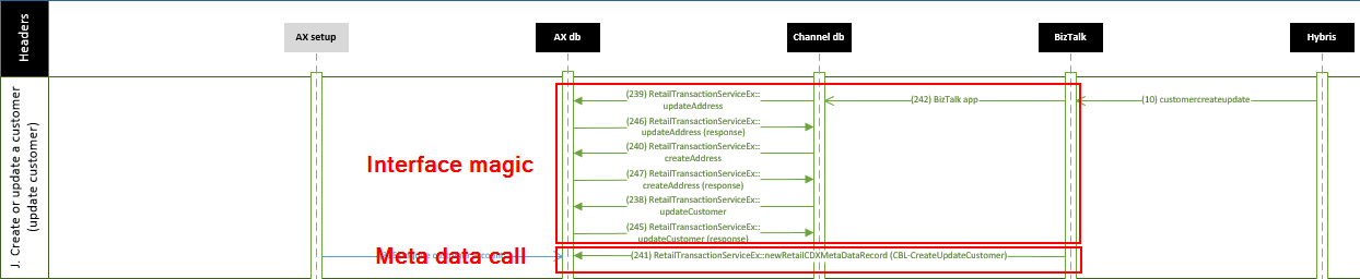 Microsoft Dynamics AX Retail RTS CDX meta data