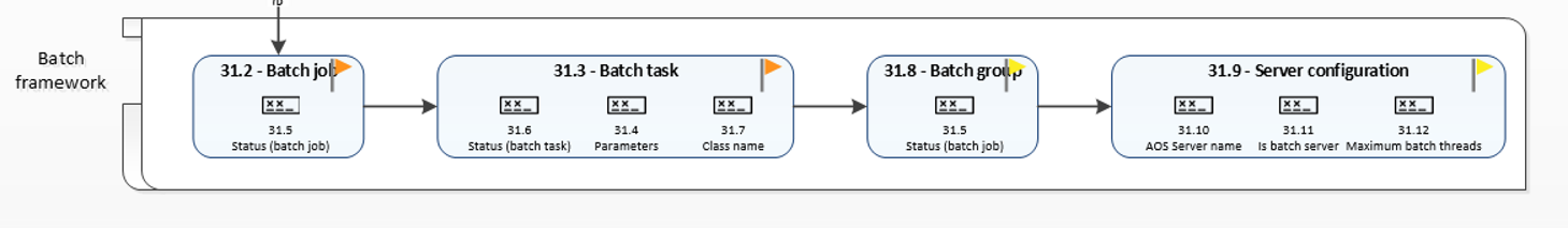 Batch framework