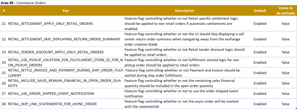 Retail Configuration Parameters