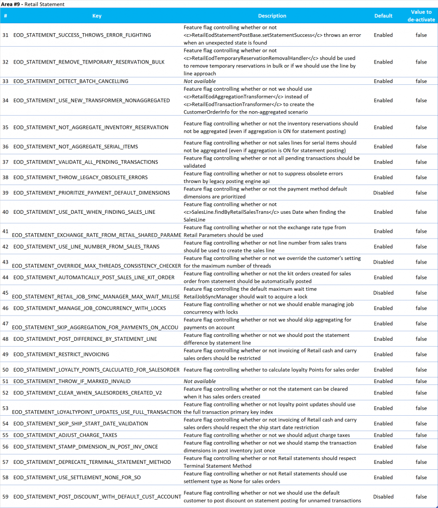 Retail Configuration Parameters
