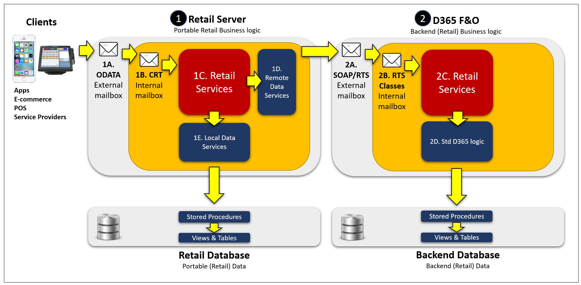 Overview of D365 Retail APIs
