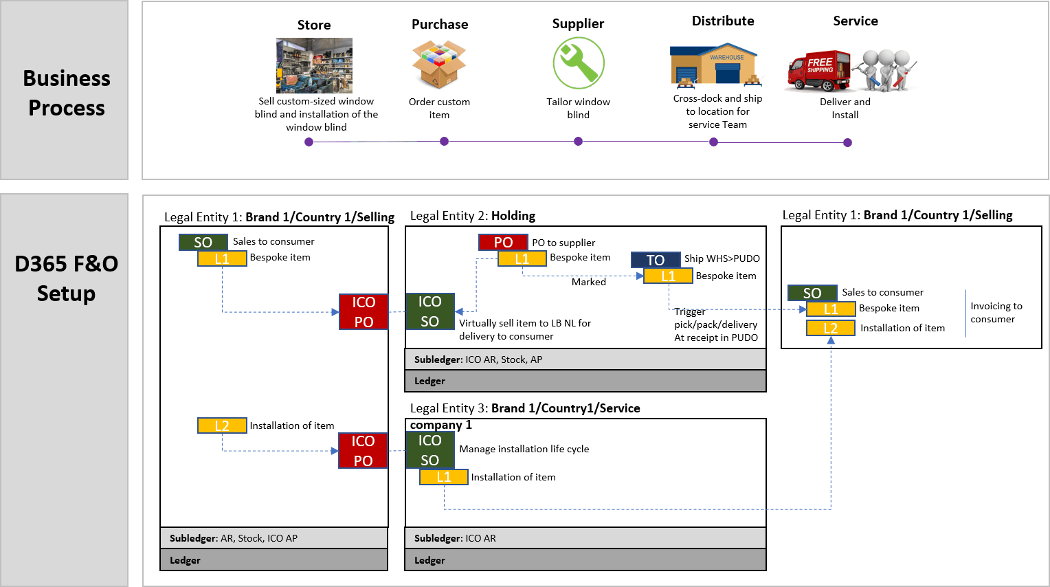 Example Retail Business Process: a bespoke make-to-order item sold in store, purchased from a supplier and cross-docked to the consumer, shown against a classic intercompany setup across three legal entities.