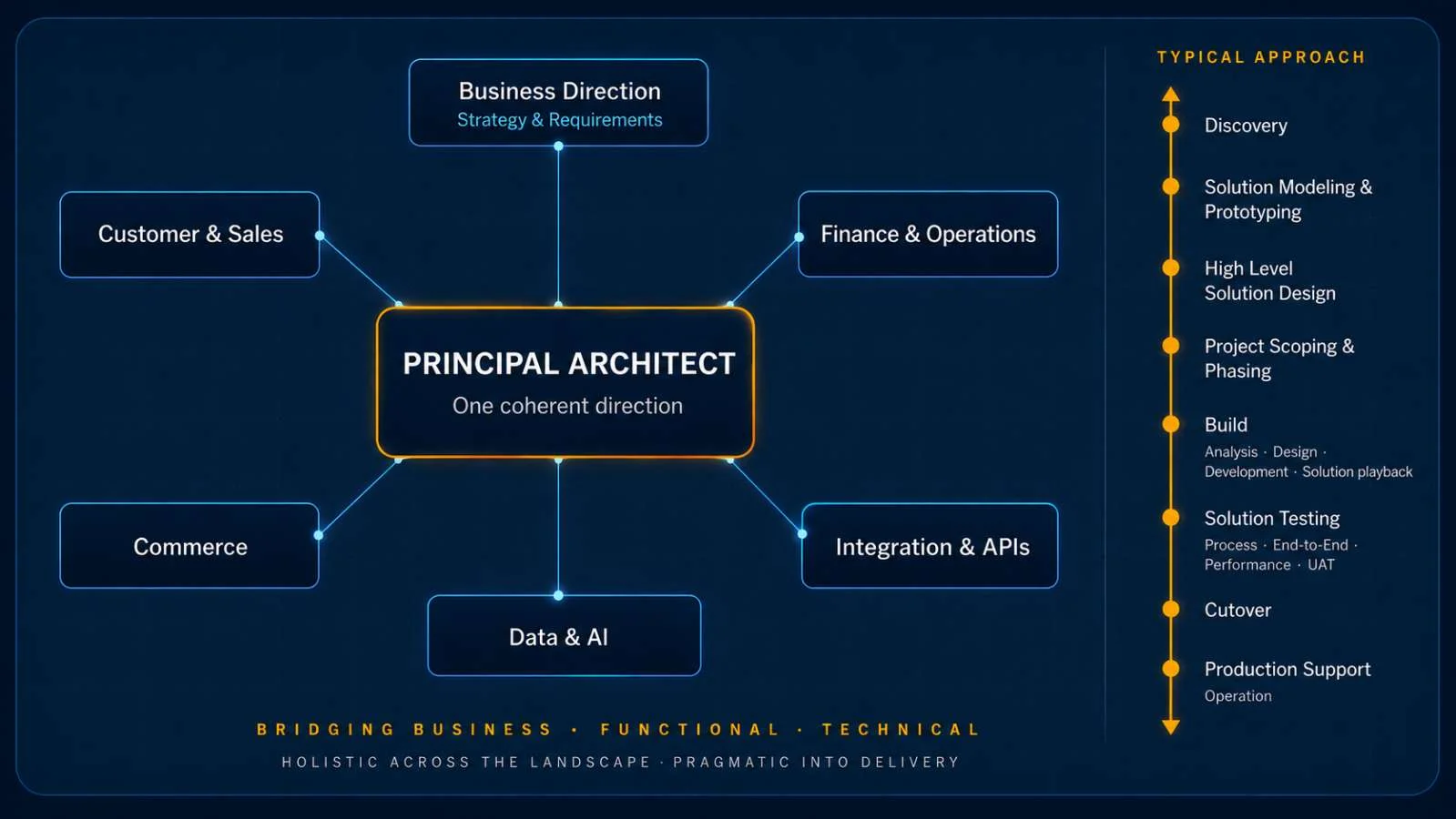 Principal Architect at the centre of six Dynamics 365 domains — Business Direction, Customer & Sales, Finance & Operations, Commerce, Data & AI and Integration & APIs — alongside a typical approach from Discovery through to Production Support.